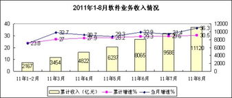 8月份軟件業(yè)務(wù)收入同比增長36.3%，信息技術(shù)咨詢服務(wù)驅(qū)動強勁增長